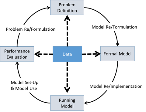 The modelling cycle as it is often applied to ecological models. The Formal Model as described in this article occupies the top-right quadrant.